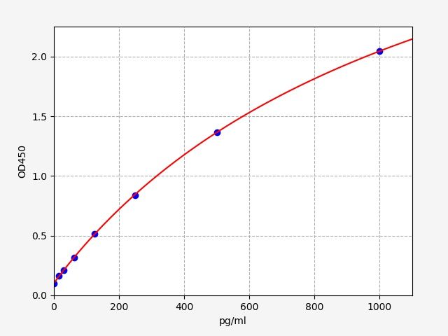 Human Mac-2 Binding Protein Glycosylation Isomer (M2BPGI) ELISA Kit EKFT14256HU