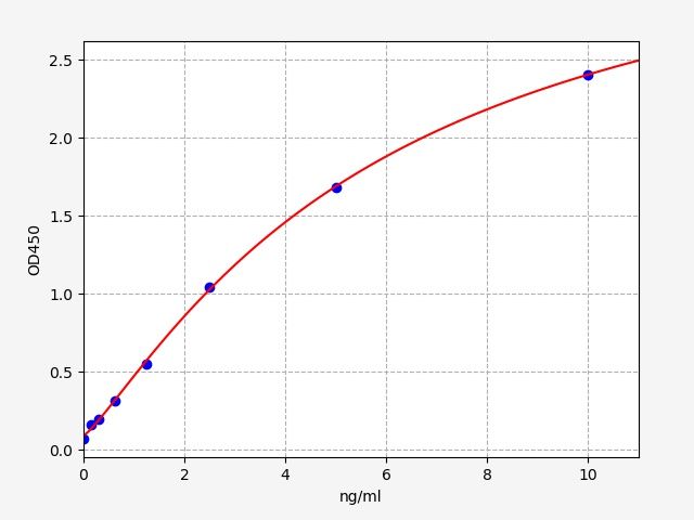 Human Microsomal glutathione S-transferase 3 (MGST3) ELISA Kit EKFT14257HU