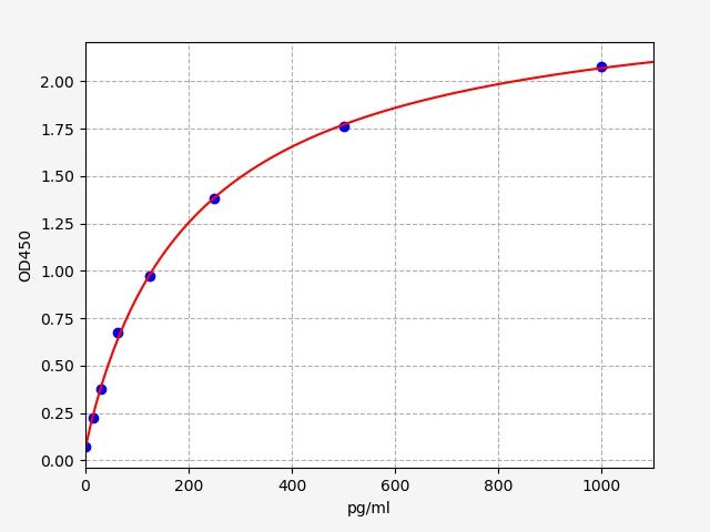 Human Total Prostate Specific Antigen (TPSA) ELISA Kit EKFT14271HU