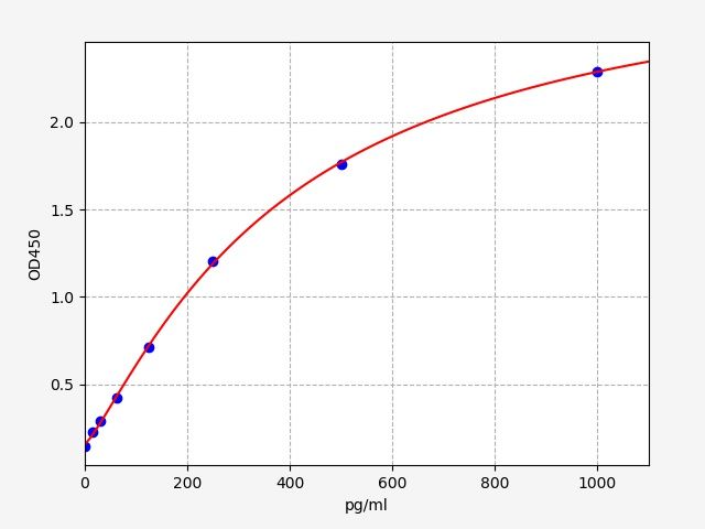 Human Protein jagged-1 (JAG1) ELISA kit EKFT14279HU