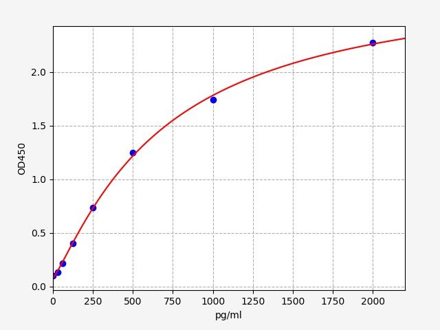 Human Apelin receptor early endogenous ligand (Elabela) ELISA Kit EKFT14300HU