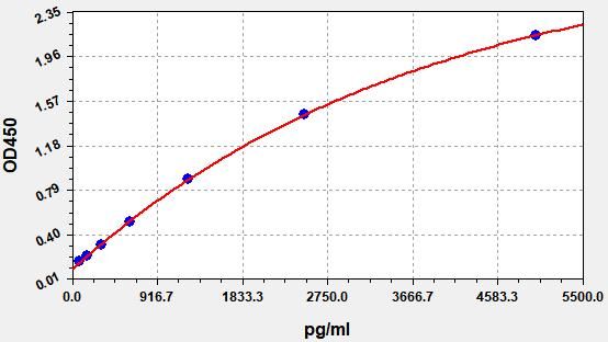 Human Mitogen-activated protein kinase kinase kinase 3 (MAP3K3) ELISA Kit EKFT14302HU