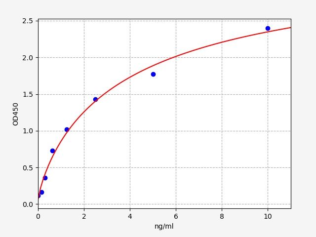 Human DNA repair protein RAD50 (RAD50) ELISA Kit EKFT14303HU