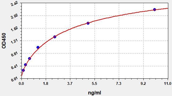 Human NLR family CARD domain-containing protein 3 (NLRC3) ELISA Kit EKFT14313HU