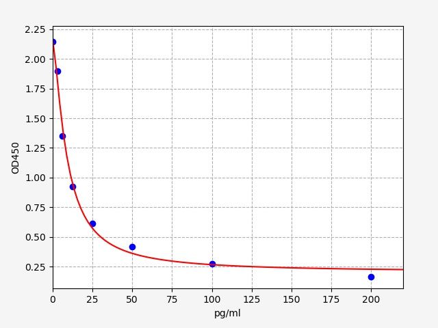Human Aldosterone (ALD) ELISA Kit EKFT14326HU
