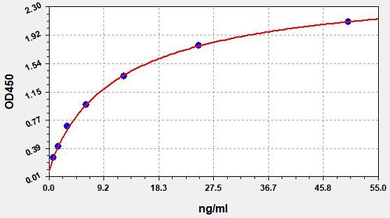 Human superoxide dismutase (total SOD) ELISA Kit EKFT14327-1HU