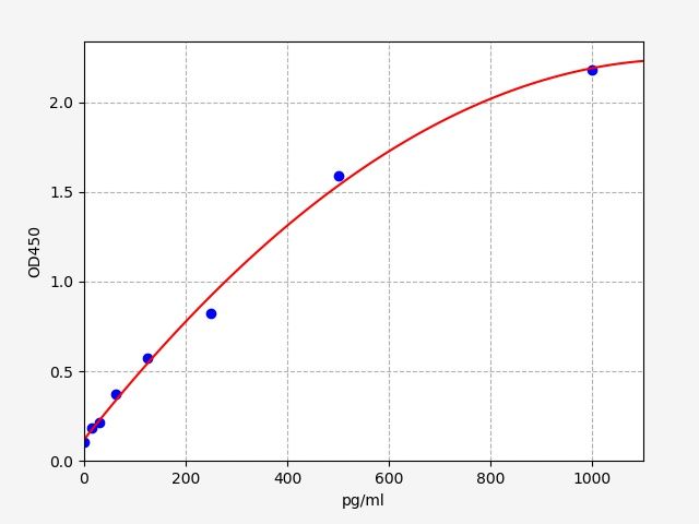 Human C-type lectin domain family 1 member B (CLEC1B) ELISA Kit EKFT14331HU