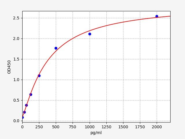 Human Chromodomain-helicase-DNA-binding protein 8 (CHD8) ELISA Kit EKFT14336HU