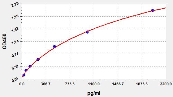 Human Sialidase-1 (NEU1) ELISA Kit EKFT14345HU