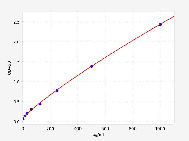Human Prostaglandin dehydrogenase 1 (15-PGDH) ELISA Kit EKFT14348HU