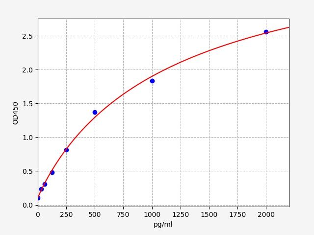 Human Bile Salt-Activated Lipase (CEL) ELISA Kit EKFT14357HU