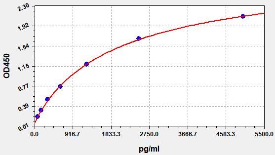 Human Dephosphorylated Uncarboxylated Matrix Gla Protein (dp-ucMGP) ELISA Kit EKFT14361HU