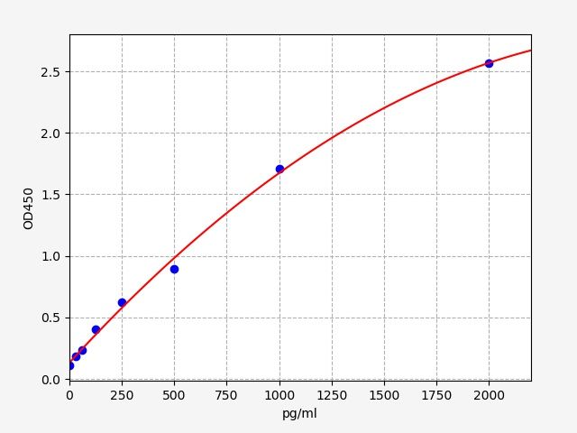 Human Bone morphogenetic protein receptor type-2 (BMPR2) ELISA Kit EKFT14377HU