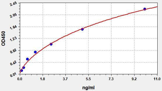 Human Cystatin-M (CST6) ELISA Kit EKFT14379HU