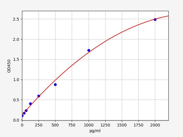 Human Unconventional myosin-Ie (MYO1E) ELISA Kit EKFT14380HU