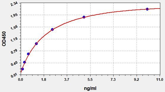 Human Ubiquitin Specific Peptidase18 (USP18) ELISA Kit EKFT14408HU