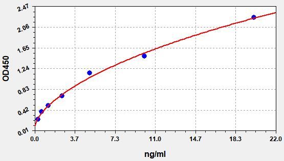 Human Hsp70-binding protein 1 (HSPBP1) ELISA Kit EKFT14417HU