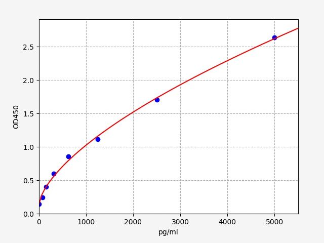 Human Arf-GAP with SH3 domain, ANK repeat and PH domain-containing protein 1 (ASAP1) ELISA Kit EKFT14418HU