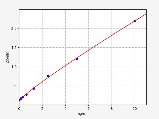 Human Transcriptional regulator ERG (ERG) ELISA Kit EKFT14420HU