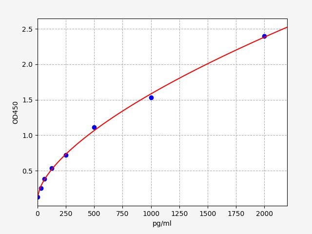Human Histamine H2 receptor (HRH2) ELISA kit EKFT14438HU
