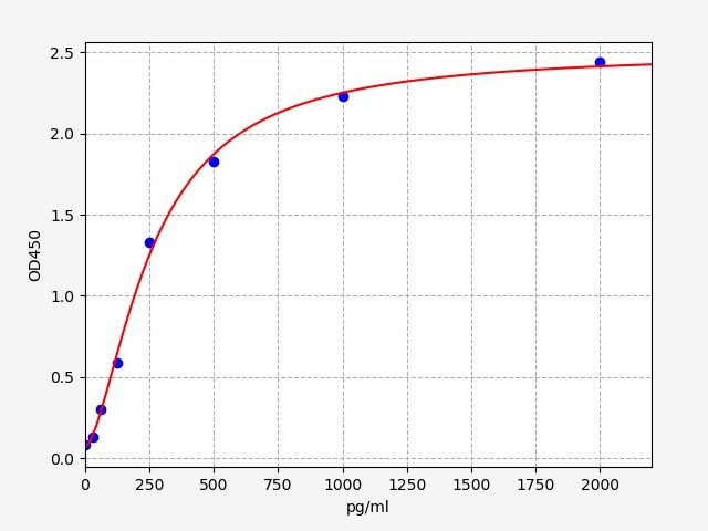 Human Epithelial membrane protein 3 (EMP3) ELISA Kit EKFT14449HU