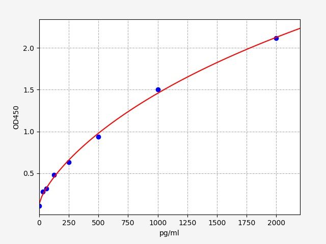 Human Optic Atrophy 1 (OPA1) ELISA Kit EKFT14470HU