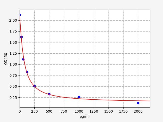 Human 8-nitroguanine (8-NitroG) ELISA Kit EKFT14480HU