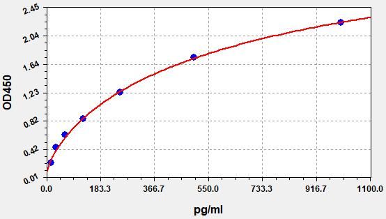 Human Interleukin 4 Induced Protein 1 (IL4I1) ELISA Kit  EKFT14491HU