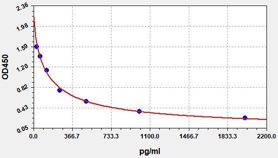Human Mitochondrial-derived peptide MOTS-c (MOTS-c) ELISA Kit EKFT14502HU