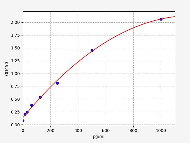 Human Beta-defensin 3 (DEFB3) ELISA Kit EKFT14515HU