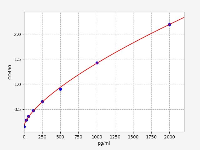 Human Transmembrane protein 119 (TMEM119) ELISA Kit EKFT14522HU