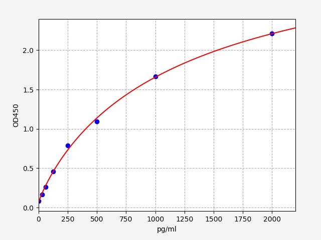 Human Interleukin 40 (IL-40) ELISA Kit EKFT14529HU