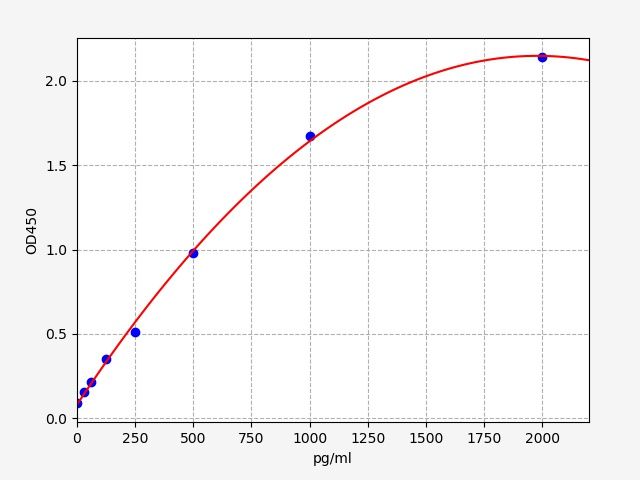 Human Corticosteroid 11-beta-dehydrogenase isozyme 2 (HSD11B2) ELISA Kit EKFT14558HU