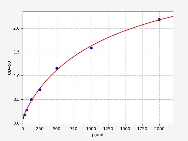 Human Hepatocyte growth factor-like protein (HGFL) ELISA kit EKFT14564HU