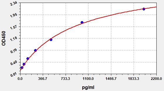 Human Prohibitin-2 (PHB2) ELISA Kit EKFT14576HU