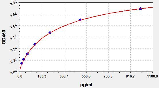 Human Bone morphogenetic protein 8B (BMP8B) ELISA Kit EKFT14582HU