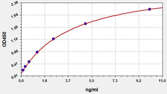 Human GPD1 (Glycerol-3-phosphate dehydrogenase [NAD(+)]) ELISA Kit EKFT14583HU