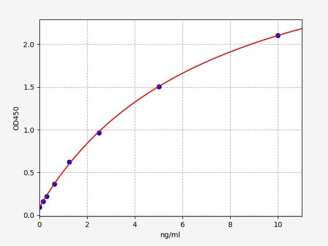 Human 5'-AMP-activated protein kinase catalytic subunit alpha-1 (PRKAA1) ELISA Kit EKFT14590HU