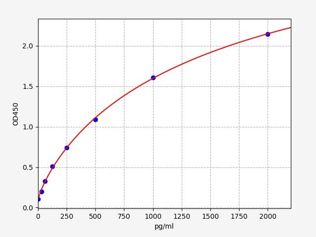 Human RNA demethylase ALKBH5 (ALKBH5) ELISA Kit EKFT14608HU