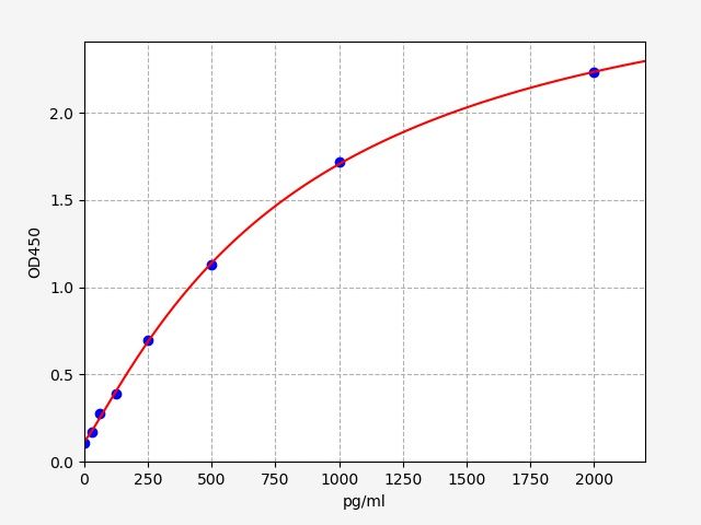 Human Proteasome subunit beta type-3 (PSMB3) ELISA Kit EKFT14612HU
