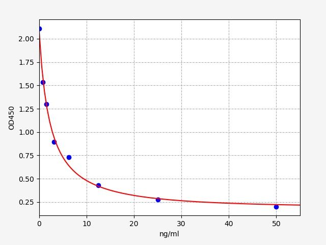 Human Anti-Semaglutide Neutralizing antibody ELISA Kit  EKFT14645HU