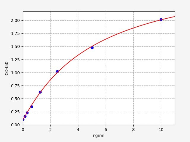 Human Catenin delta-1 (CTNND1) ELISA Kit EKFT14656HU