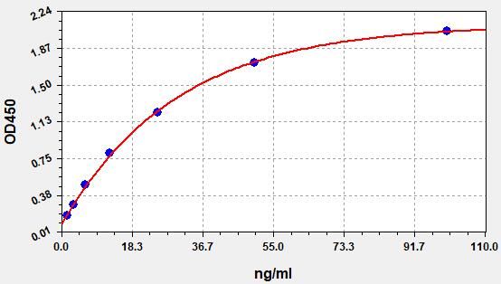 Human dupilumab ELISA Kit  EKFT14681HU
