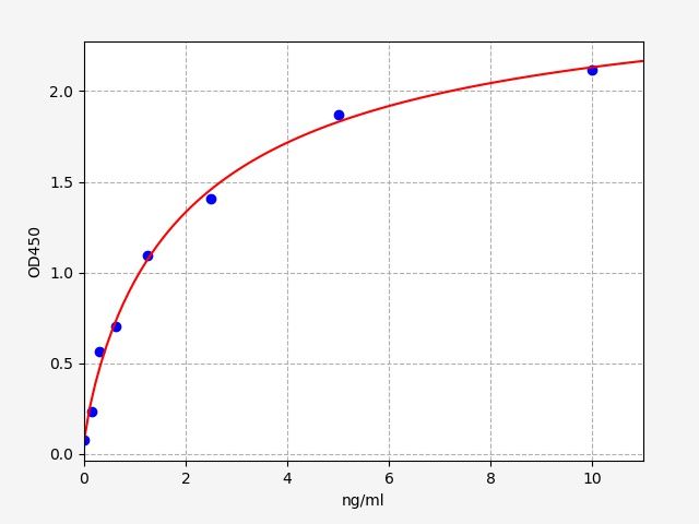 Human 14-3-3 GAMMA (KCIP-1) ELISA Kit EKFT14716HU