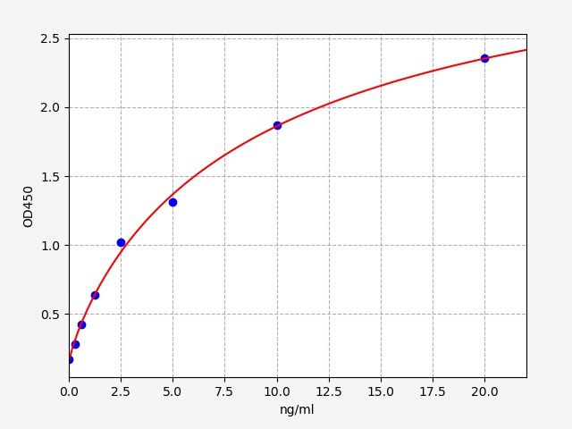 Human Aconitase 2 (ACO2) ELISA Kit EKFT14719HU