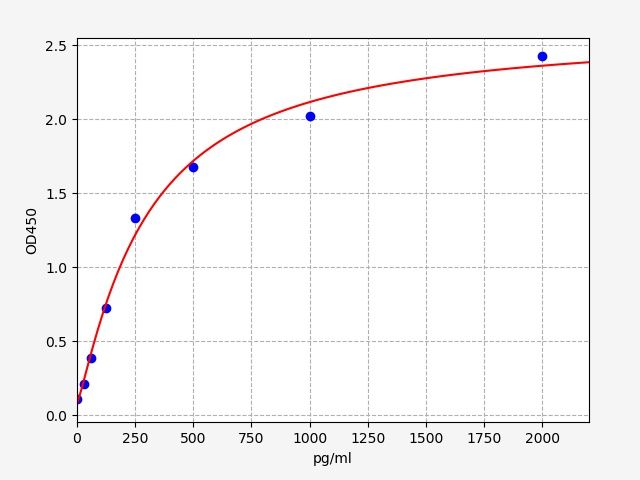 Human Long-chain-fatty-acid-CoA ligase 1 (ACSL1) ELISA Kit EKFT14720HU