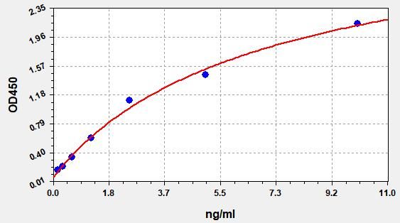 Human Amyloid-like protein 2 (APLP2) ELISA Kit EKFT14738HU