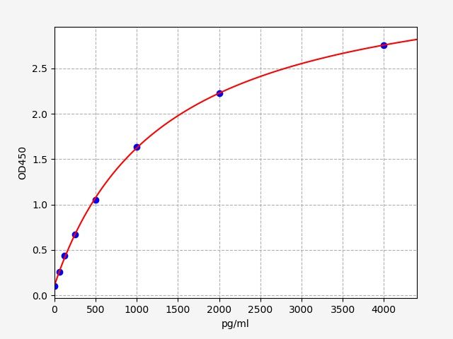 Human Polycomb complex protein BMI-1 (BMI1) ELISA Kit EKFT14763HU