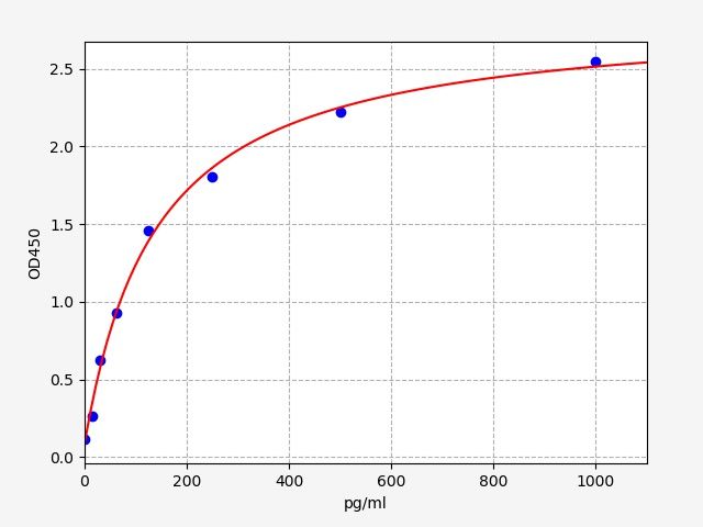 Human Brain-specific homeobox/POU domain protein 2 (BRN2) ELISA Kit EKFT14766HU