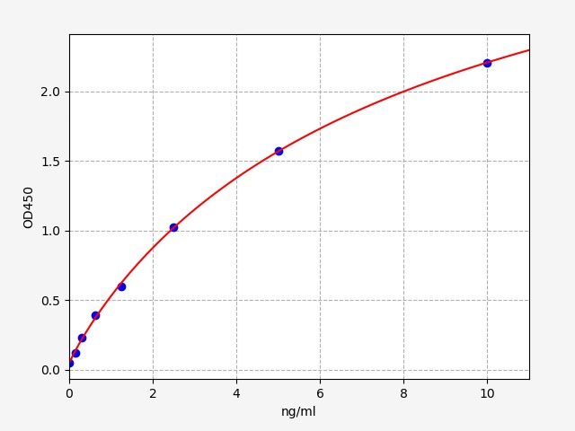 Human C5a anaphylatoxin chemotactic receptor 1 (C5AR1) ELISA Kit EKFT14771HU